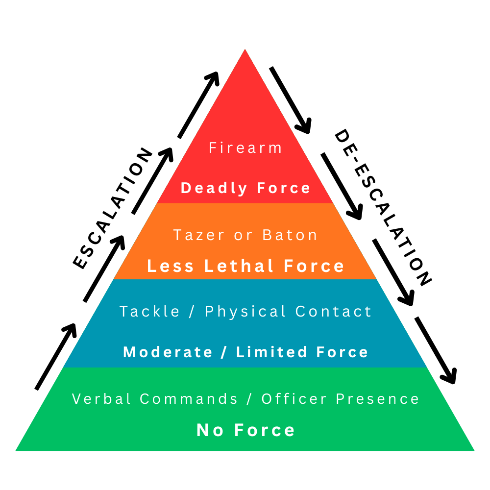 Force Continuum Diagram